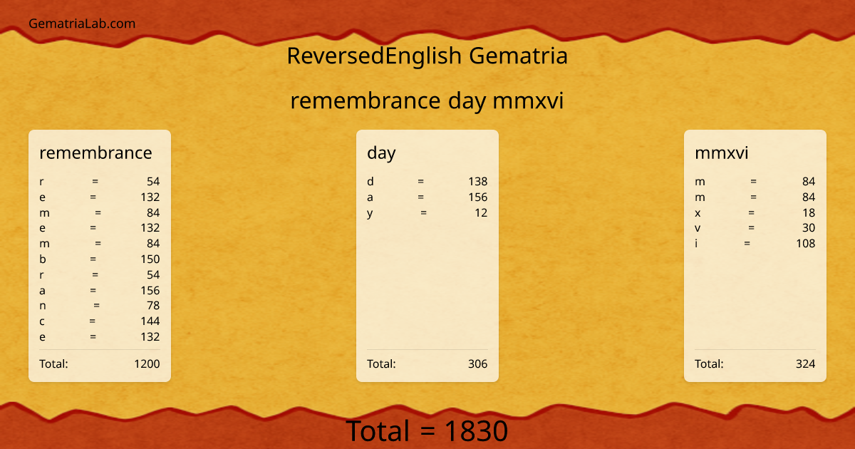 remembrance day mmxvi in reversedEnglish Gematria